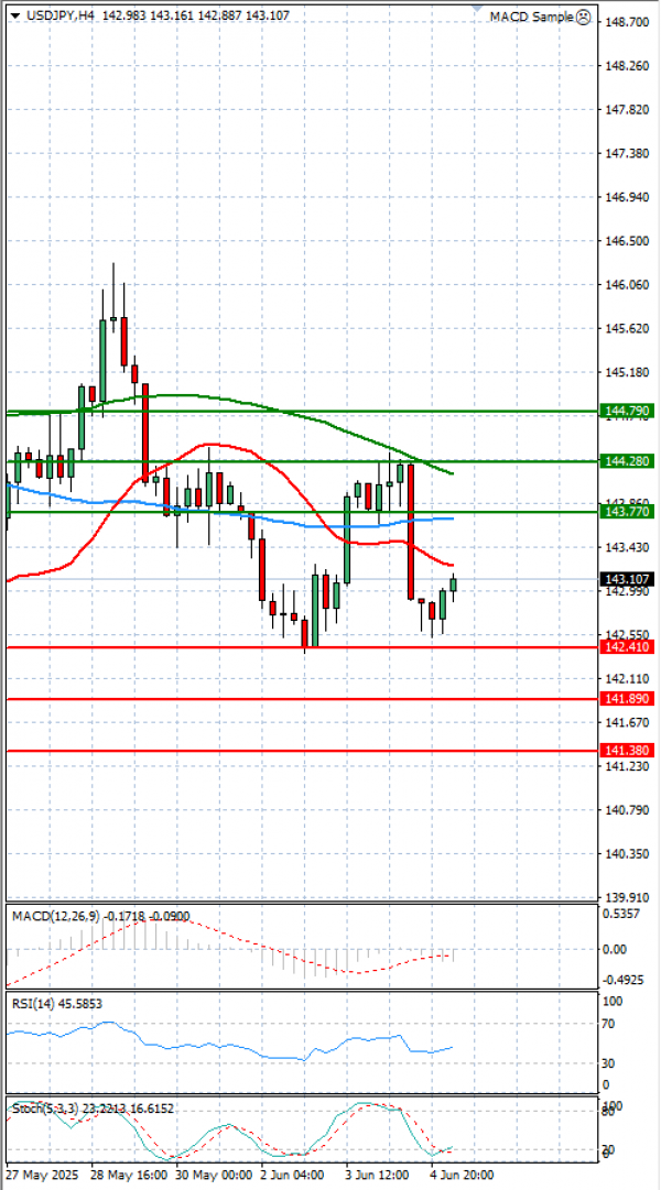 Dollar - Japanese Yen Analysis Analysis Technical analysis 05/06/2025