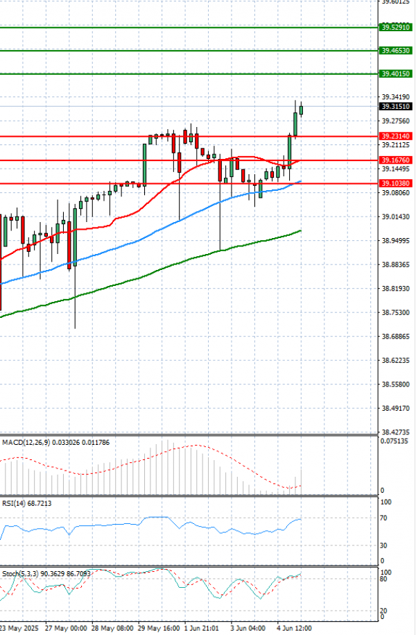 Dollar - Turkish Lira Analysis Technical analysis 05/06/2025