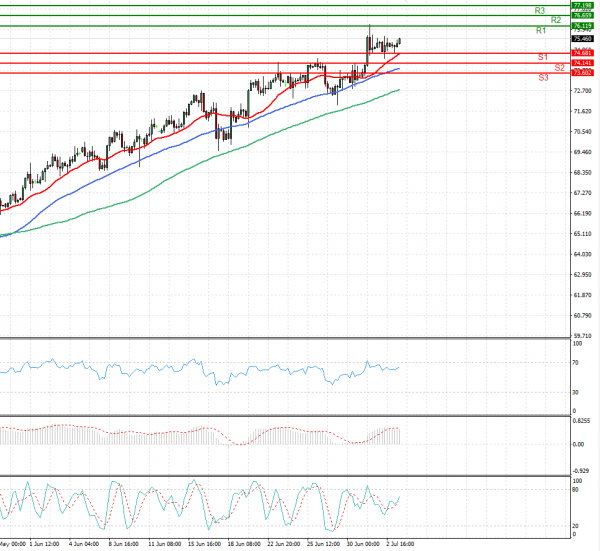 Crude Oil Analysis Technical analysis 05/07/2021
