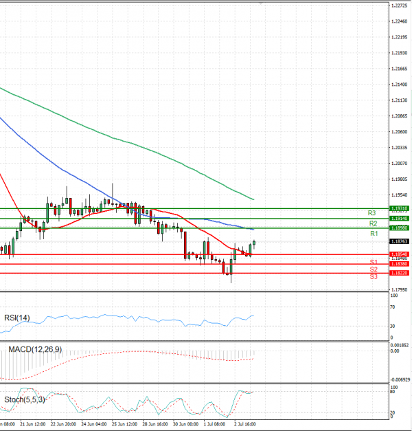 Euro - Dollar Analysis Technical analysis 05/07/2021