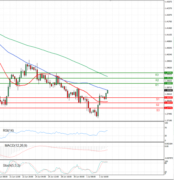Pound - US Dollar Analysis Technical analysis 05/07/2021