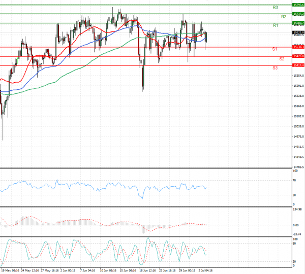 Ger 30 Index Analysis Technical analysis 05/07/2021