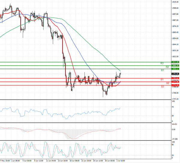 Gold - Usd Dollar Analysis Technical analysis 05/07/2021