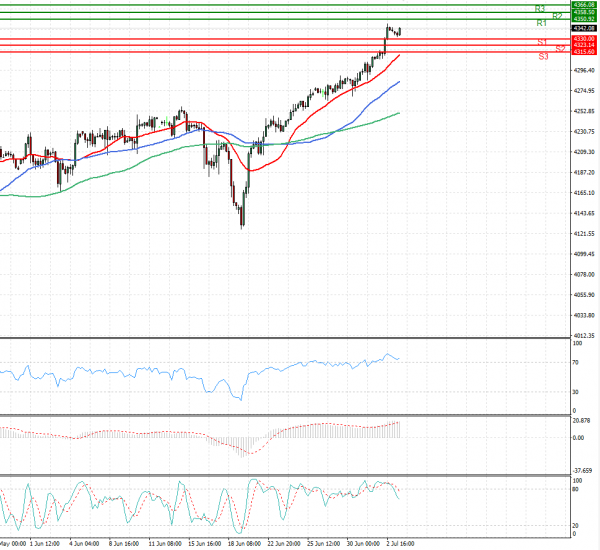 USA500 Analysis Technical analysis 05/07/2021
