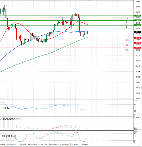 Dollar - Canadian Dollar Analysis Technical analysis 05/07/2021