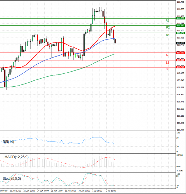 Dollar - Japanese Yen Analysis Analysis Technical analysis 05/07/2021