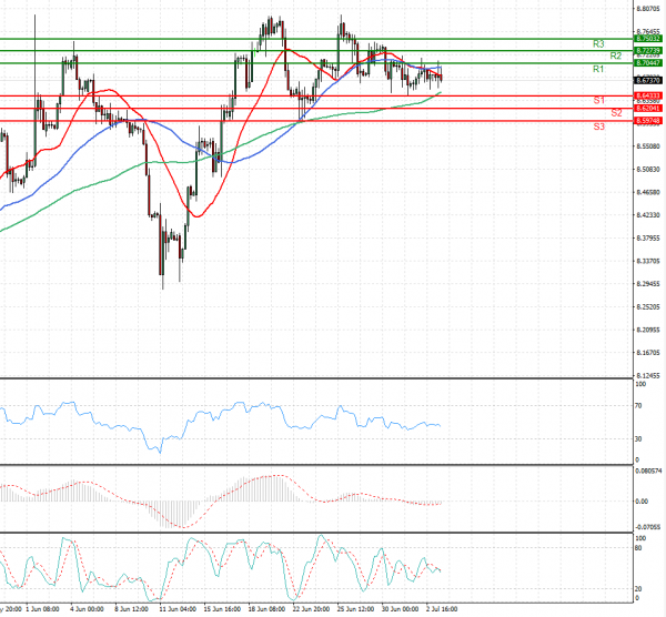 Dollar - Turkish Lira Analysis Technical analysis 05/07/2021