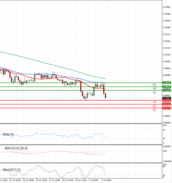 Australian Dollar - Dollar Analysis Technical analysis 05/07/2022