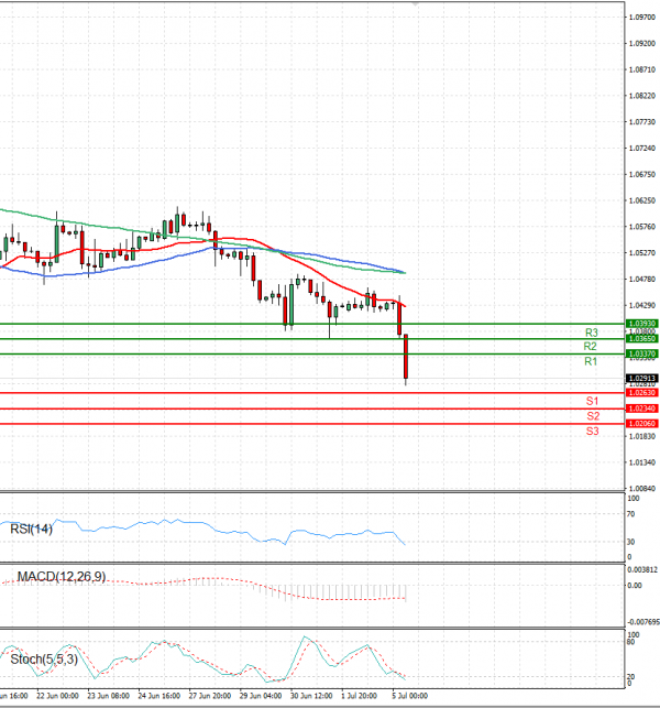 Euro - Dollar Analysis Technical analysis 05/07/2022