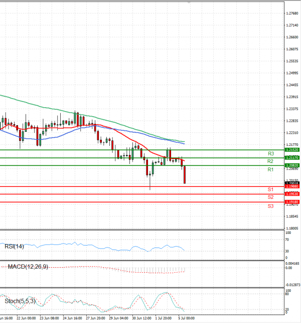 Pound - US Dollar Analysis Technical analysis 05/07/2022