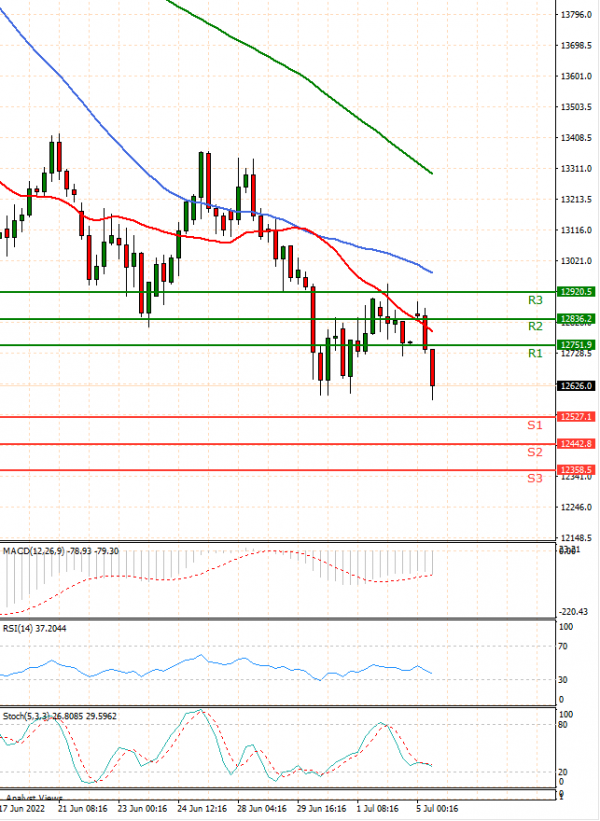 Ger 40 Index Analysis Technical analysis 05/07/2022