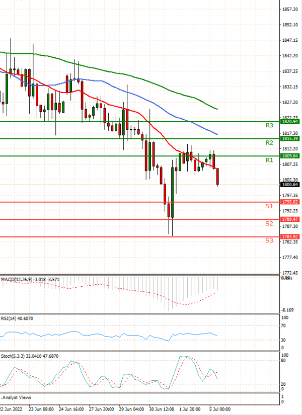 Gold - Usd Dollar Analysis Technical analysis 05/07/2022