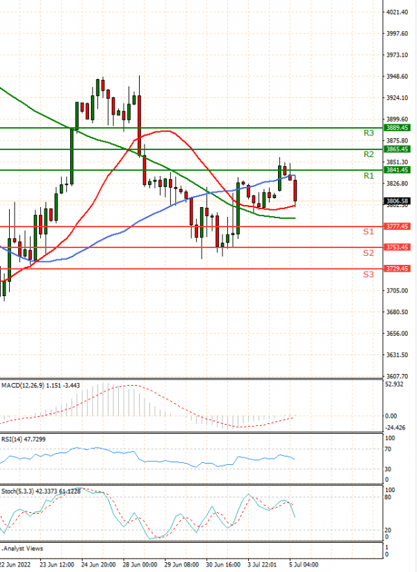 USA500 Analysis Technical analysis 05/07/2022