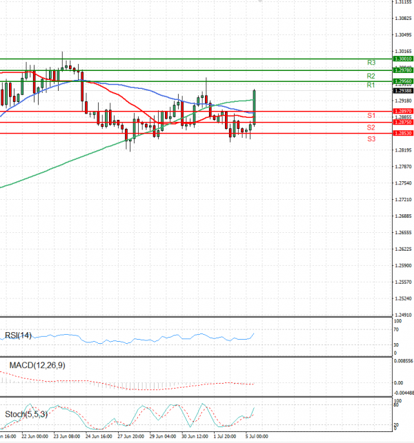 Dollar - Canadian Dollar Analysis Technical analysis 05/07/2022