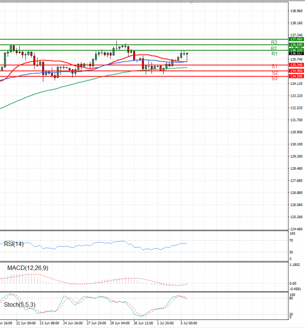 Dollar - Japanese Yen Analysis Analysis Technical analysis 05/07/2022