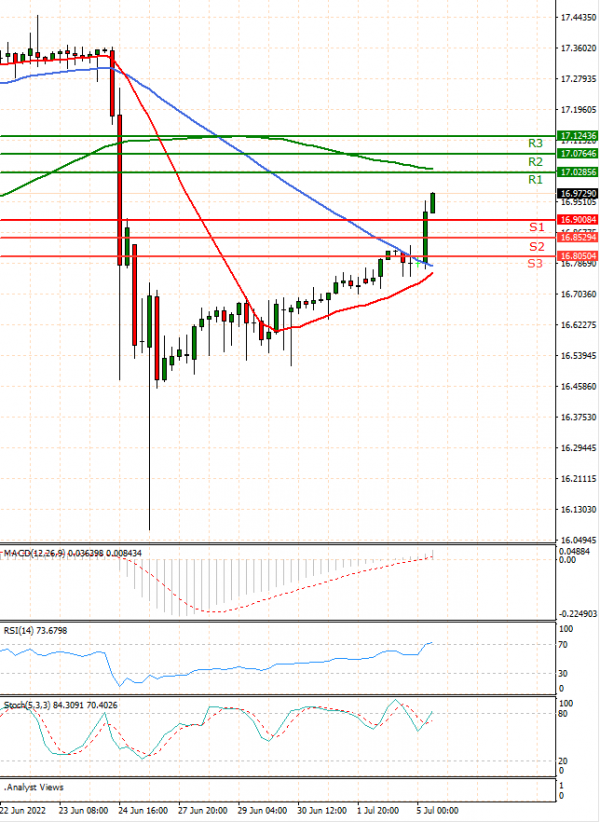 Dollar - Turkish Lira Analysis Technical analysis 05/07/2022