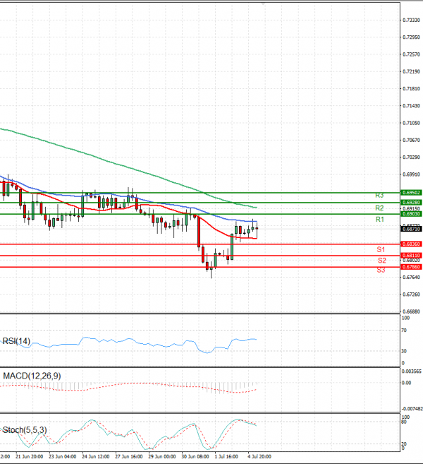 Australian Dollar - Dollar Analysis Technical analysis 05/07/2022