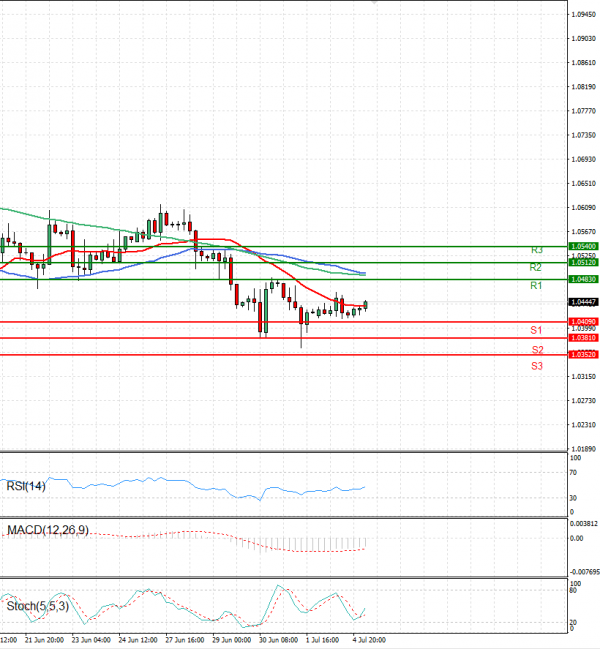 Euro - Dollar Analysis Technical analysis 05/07/2022