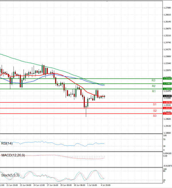 Pound - US Dollar Analysis Technical analysis 05/07/2022