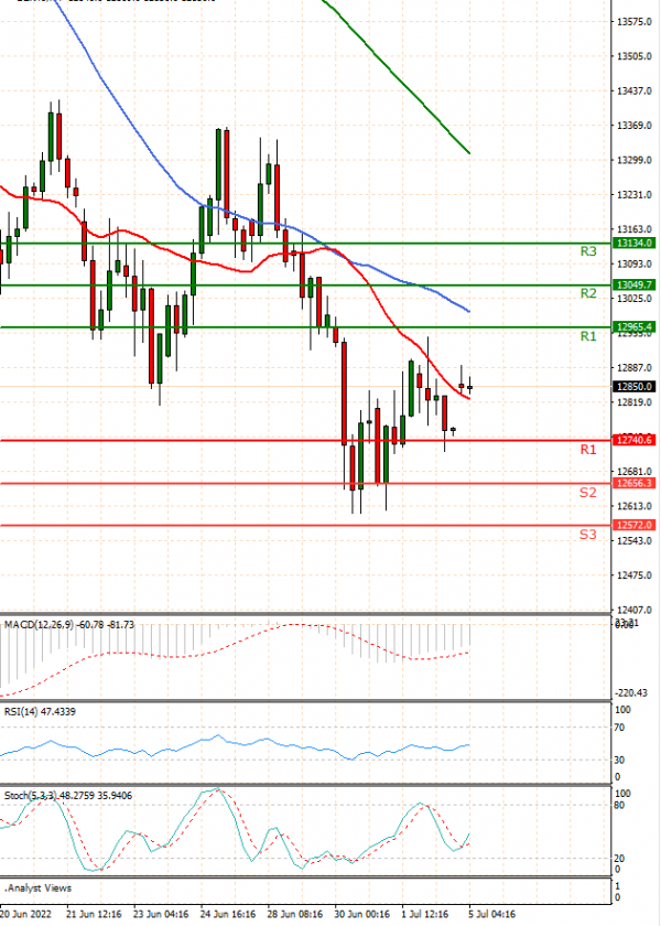 Ger 40 Index Analysis Technical analysis 05/07/2022