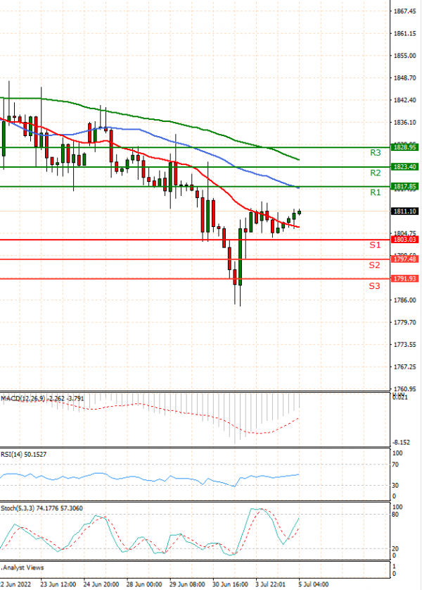 Gold - Usd Dollar Analysis Technical analysis 05/07/2022