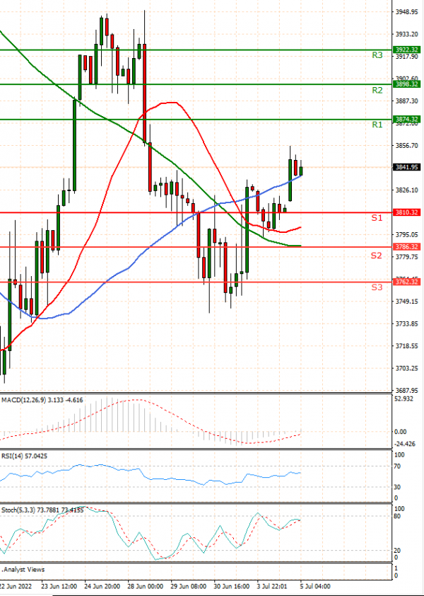 USA500 Analysis Technical analysis 05/07/2022