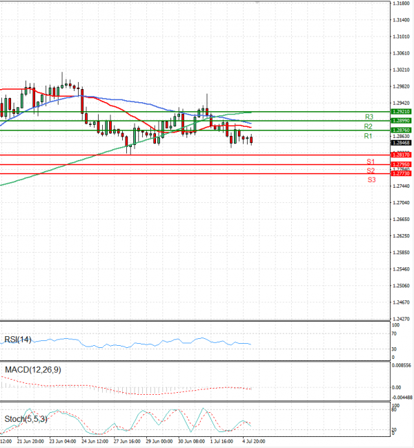 Dollar - Canadian Dollar Analysis Technical analysis 05/07/2022