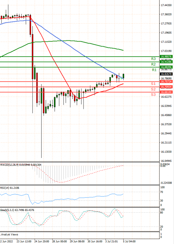 Dollar - Turkish Lira Analysis Technical analysis 05/07/2022