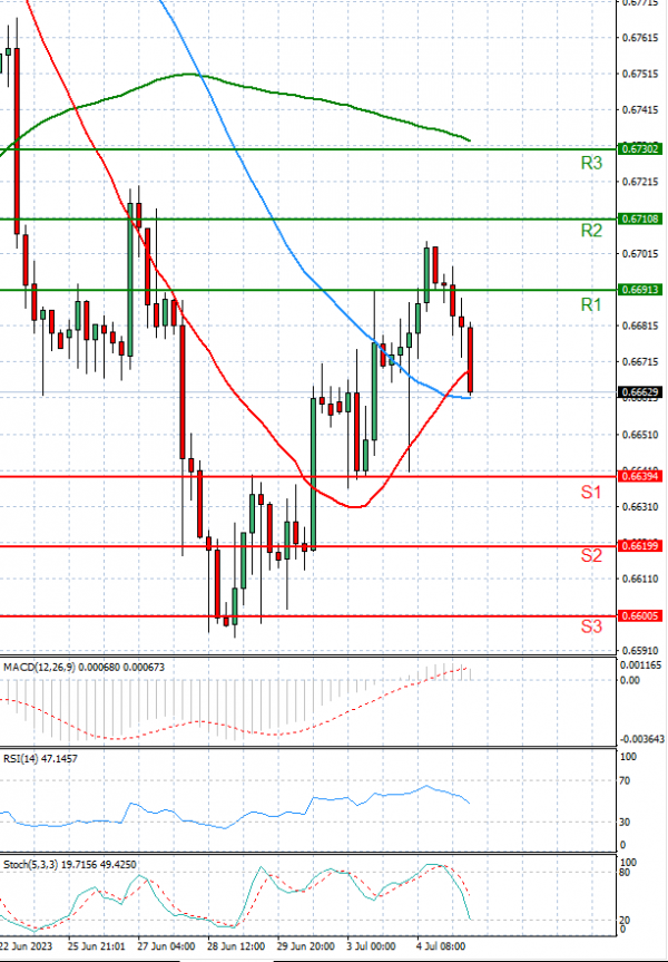 Australian Dollar - Dollar Analysis Technical analysis 05/07/2023