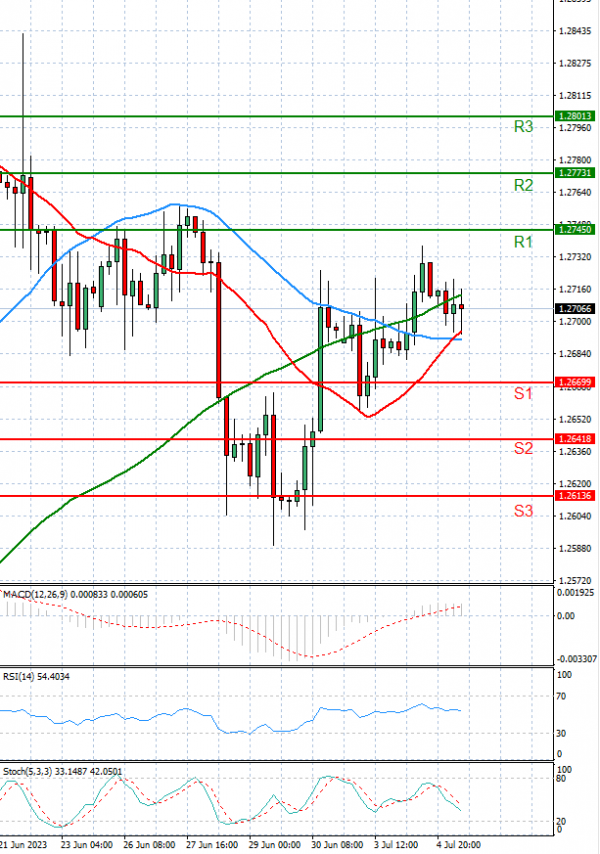 Pound - US Dollar Analysis Technical analysis 05/07/2023