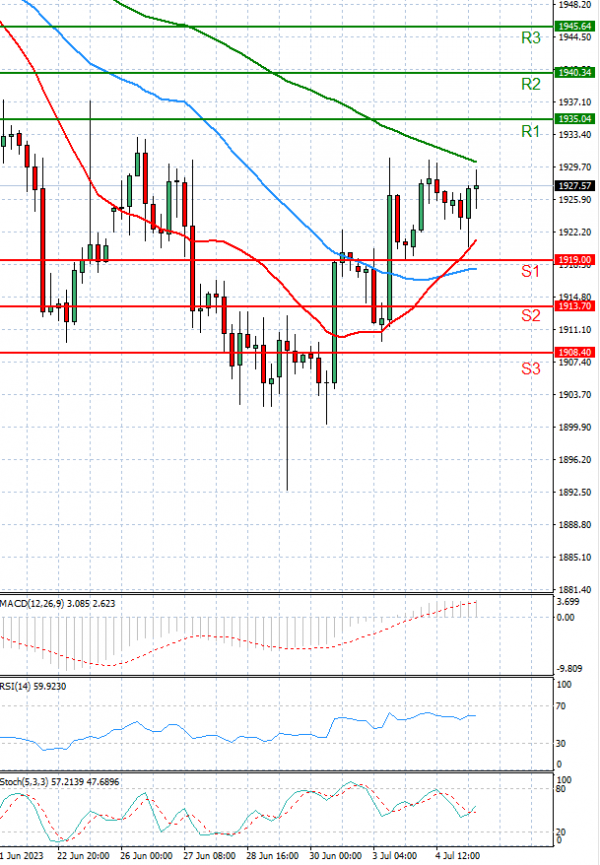 Gold - Usd Dollar Analysis Technical analysis 05/07/2023