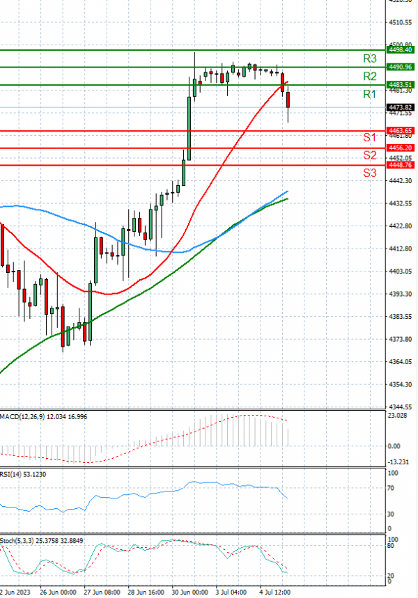 USA500 Analysis Technical analysis 05/07/2023