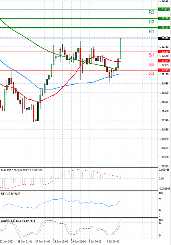Dollar - Canadian Dollar Analysis Technical analysis 05/07/2023