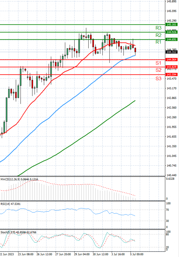 Dollar - Japanese Yen Analysis Analysis Technical analysis 05/07/2023