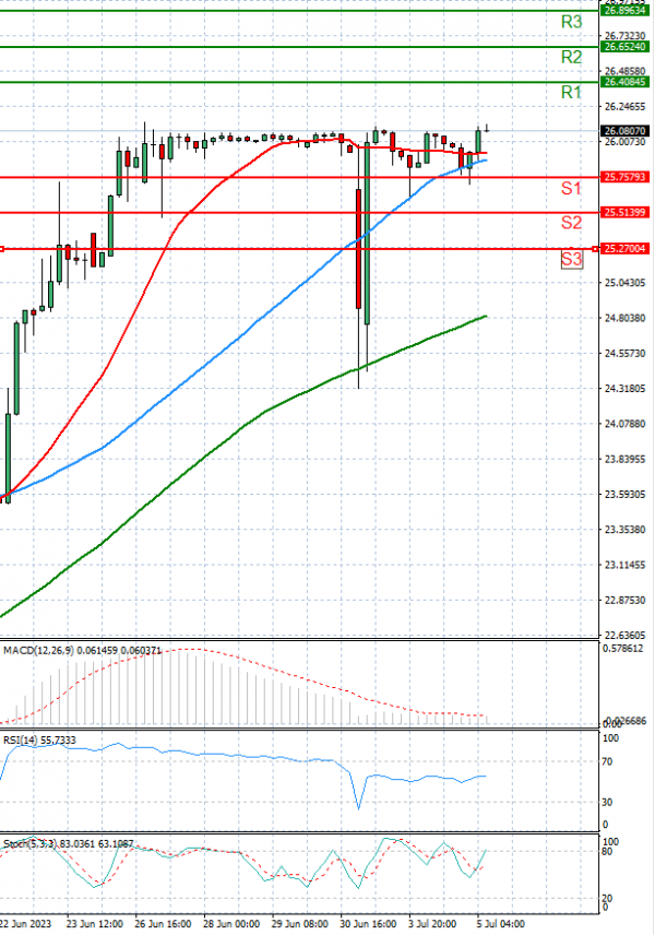 Dollar - Turkish Lira Analysis Technical analysis 05/07/2023