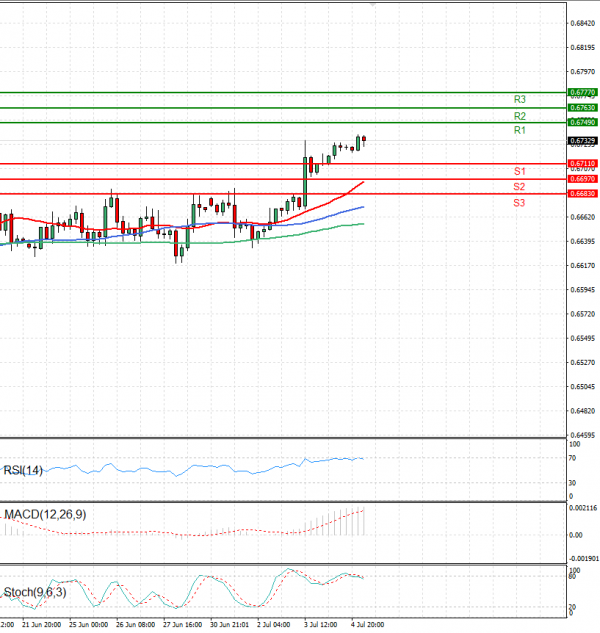 Australian Dollar - Dollar Analysis Technical analysis 05/07/2024