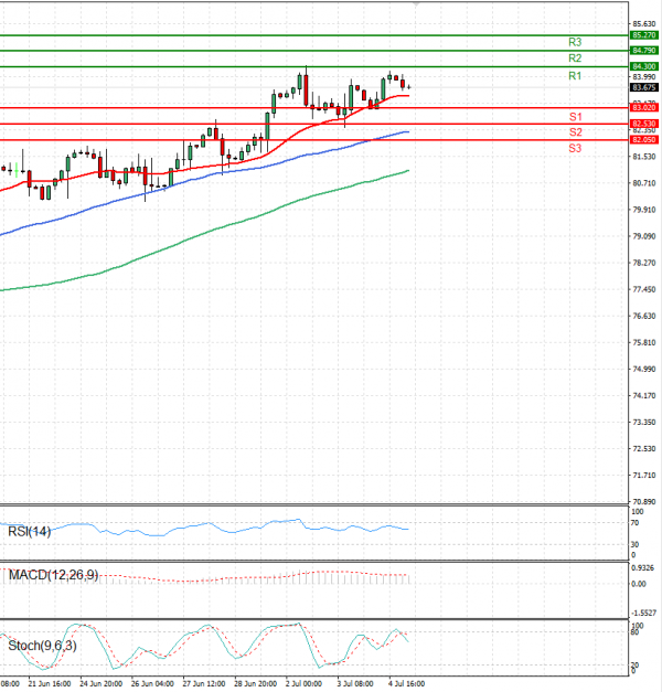 Crude Oil Analysis Technical analysis 05/07/2024