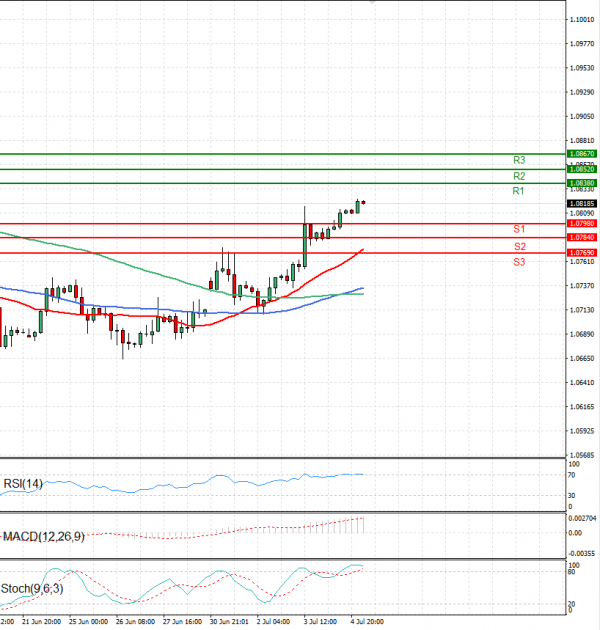 Euro - Dollar Analysis Technical analysis 05/07/2024