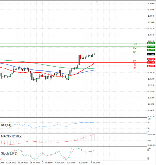 Pound - US Dollar Analysis Technical analysis 05/07/2024