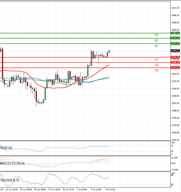 Gold - Usd Dollar Analysis Technical analysis 05/07/2024