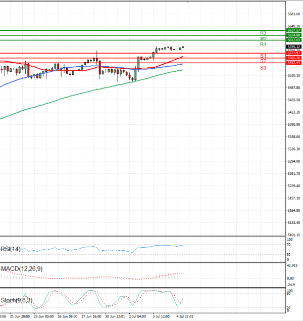 USA500 Analysis Technical analysis 05/07/2024