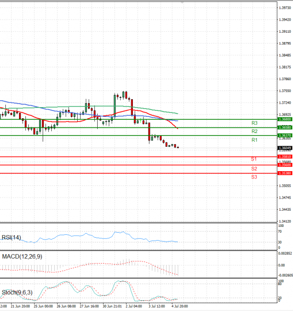 Dollar - Canadian Dollar Analysis Technical analysis 05/07/2024