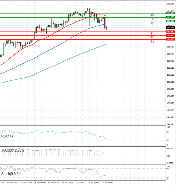 Dollar - Japanese Yen Analysis Analysis Technical analysis 05/07/2024