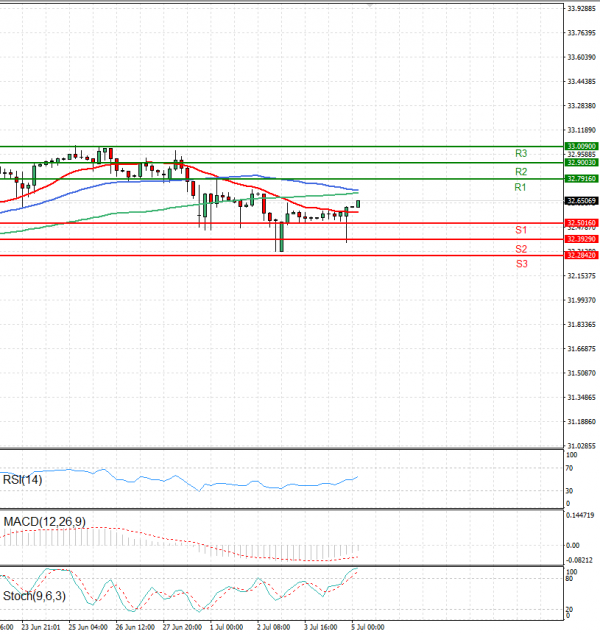 Dollar - Turkish Lira Analysis Technical analysis 05/07/2024