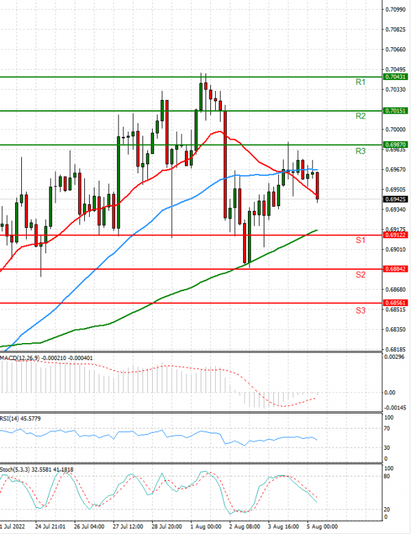 Australian Dollar - Dollar Analysis Technical analysis 05/08/2022