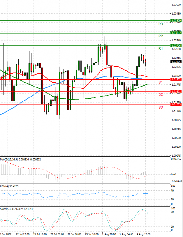 Euro - Dollar Analysis Technical analysis 05/08/2022