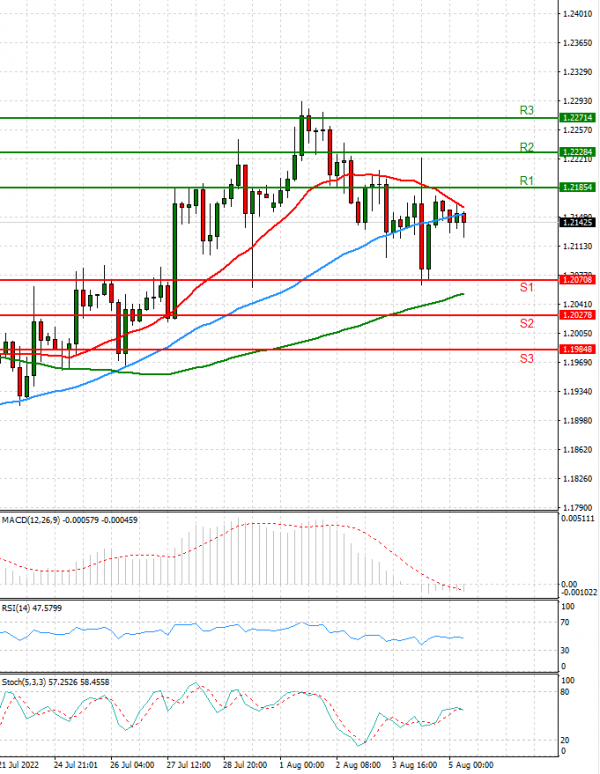 Pound - US Dollar Analysis Technical analysis 05/08/2022