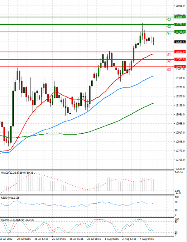 Ger 40 Index Analysis Technical analysis 05/08/2022