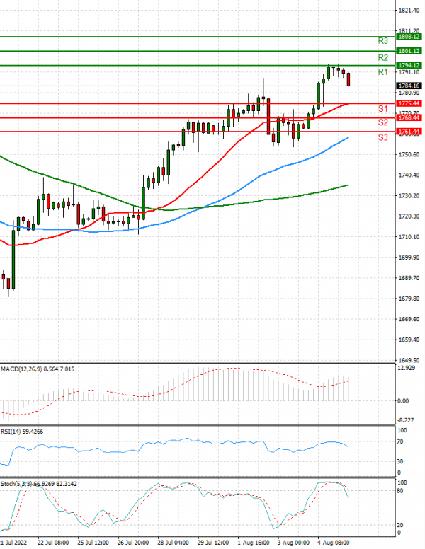 Gold - Usd Dollar Analysis Technical analysis 05/08/2022