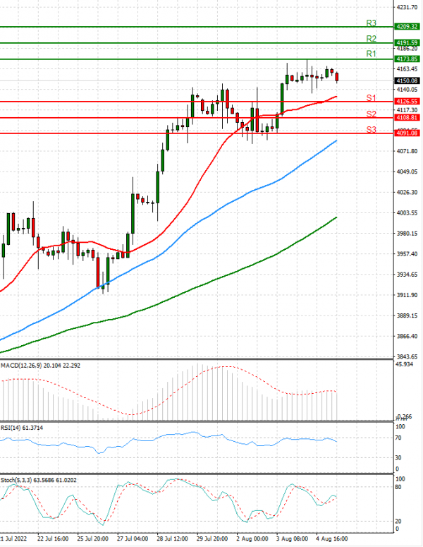 USA500 Analysis Technical analysis 05/08/2022